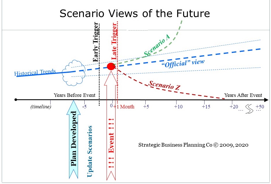 Scenario planning and Delphi research timeline showing strategic foresight with multiple views of the future and innovation pathways