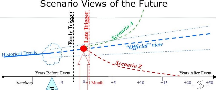 Scenario Planning Views of the Future Graphic Timeline 