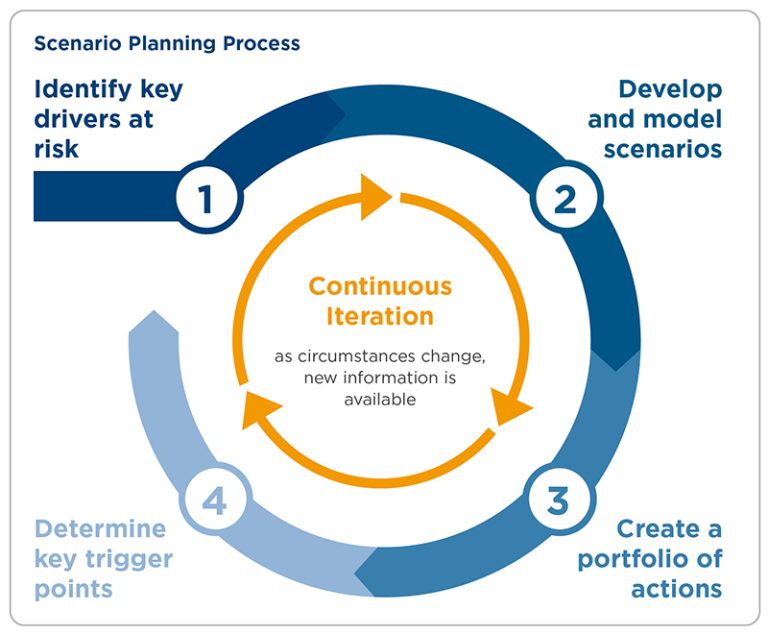 Scenario Planning within Nonprofits