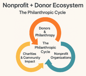 Nonprofit strategic planning and donor ecosystem cycle