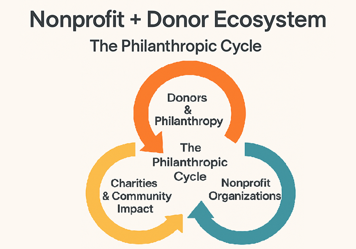 pi-nonprofits-Nonprofit-Donor-Ecosystem.-The-Philanthropic-Cycle