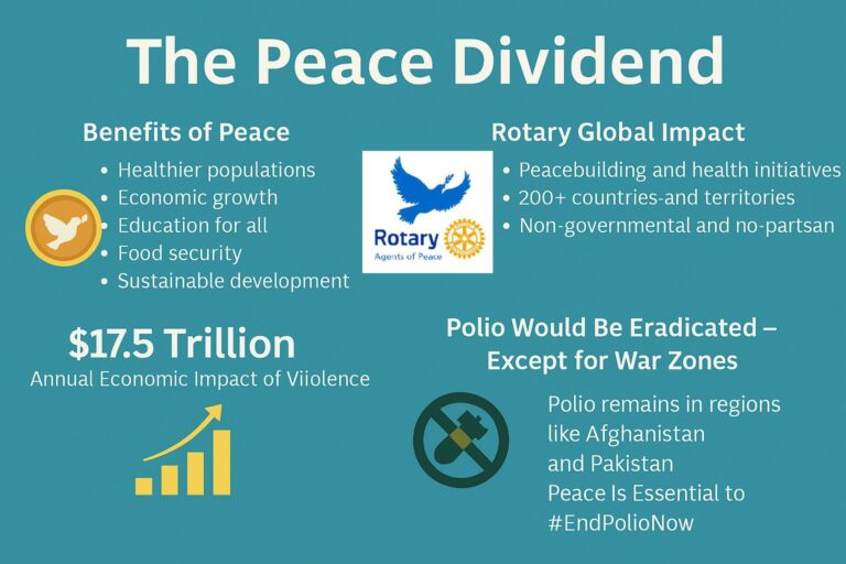 Infographic showing the peace dividend benefits with Rotary International’s role in peacebuilding, economic growth, and polio eradication