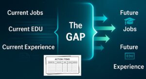 Future-Proof Your Career with the GAPS framework bridging current jobs, education, and experience to maximize career opportunities