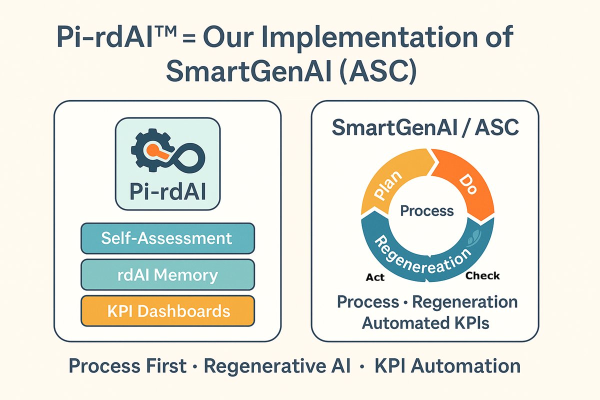Infographic titled “Pi-rdAI: Our Implementation of SmartGenAI (ASC)” comparing two traps—no strategic plan and unused plan—with the Pi-rdAI™ SmartGenAI solution: self-assessment, rapid business plan, and launching initiatives.