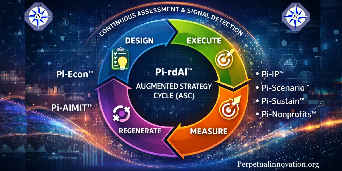 Diagram of the Pi-rdAI Augmented Strategy Cycle (ASC) displaying the four continuous phases of the model: Assess, Plan, Act, and Regenerate, set against a digital innovation background.