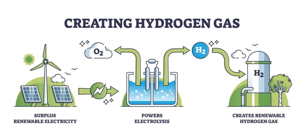 A technical diagram of the green hydrogen production process using solar energy to power water electrolysis at the DeBary plant.