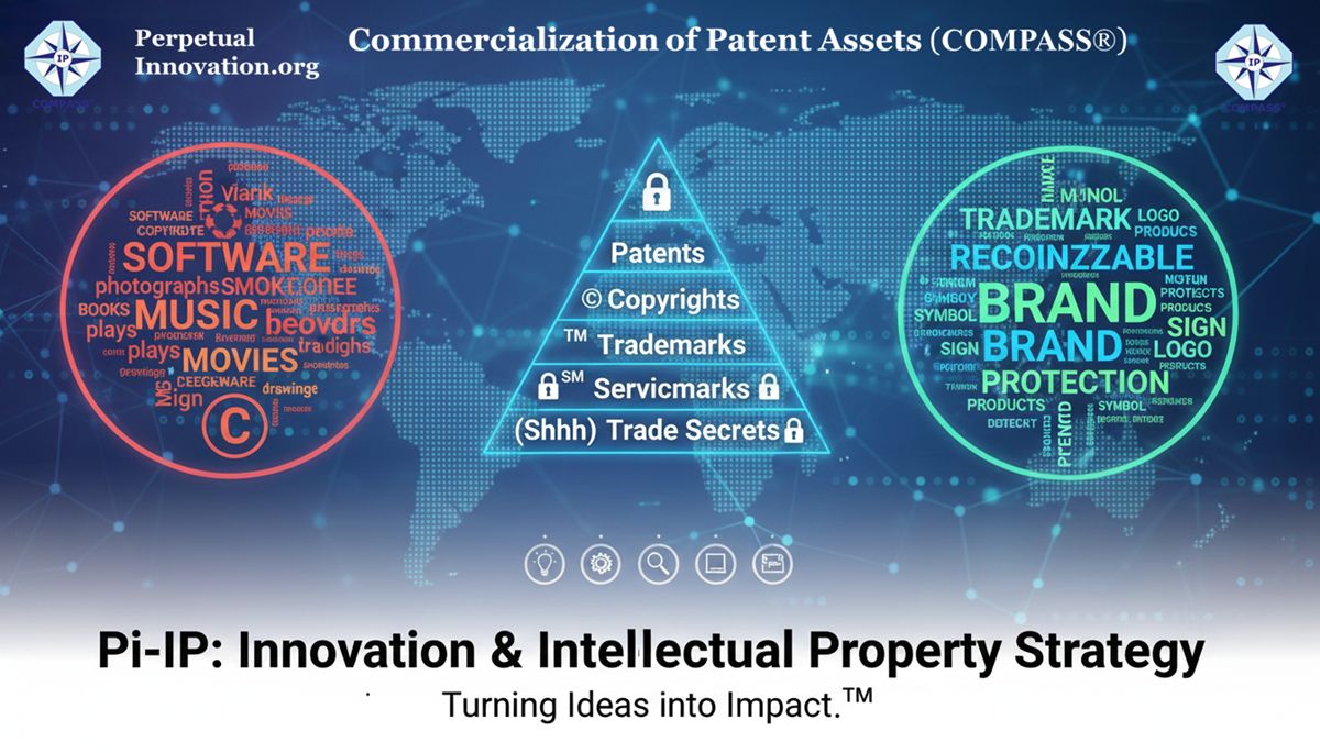 Intellectual Property Strategy framework for copyright, trademark, and patent protection using rdAI.