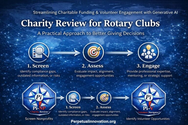 Charity review process for Rotary clubs showing screen assess engage steps with AI-assisted nonprofit evaluation and volunteer matching