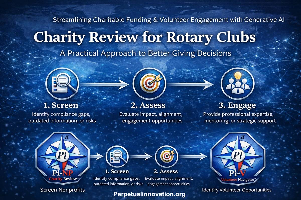 Charity review process for Rotary clubs showing screen assess engage steps with AI-assisted nonprofit evaluation and volunteer matching