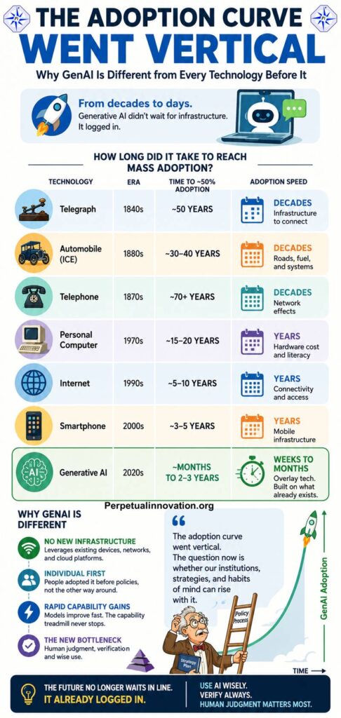 Portrait infographic comparing technology adoption rates from telegraph and automobile to internet, smartphone, and generative AI, showing GenAI adoption moving from decades and years to months.